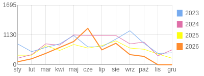 Wykres roczny blog rowerowy 1960Dziki.bikestats.pl